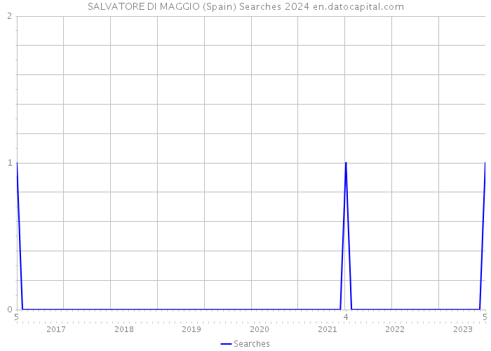 SALVATORE DI MAGGIO (Spain) Searches 2024 
