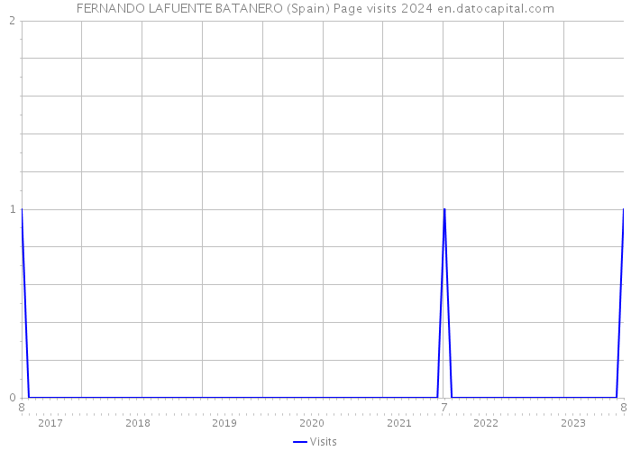 FERNANDO LAFUENTE BATANERO (Spain) Page visits 2024 