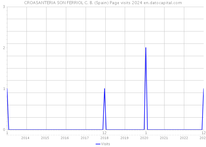 CROASANTERIA SON FERRIOL C. B. (Spain) Page visits 2024 