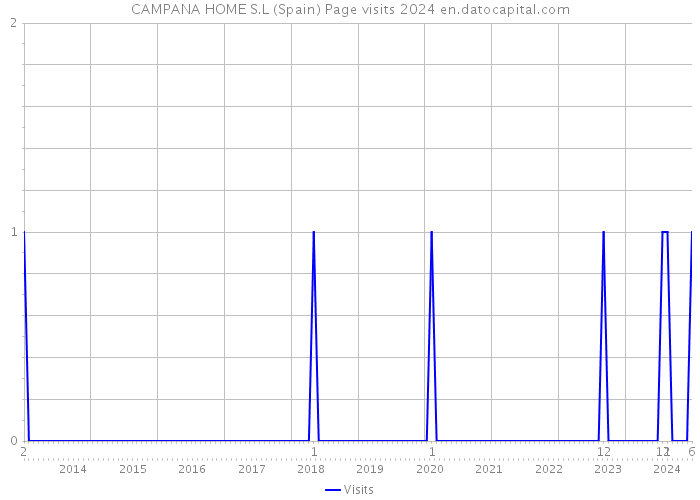 CAMPANA HOME S.L (Spain) Page visits 2024 