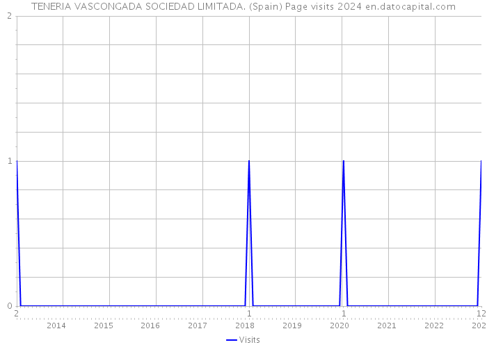 TENERIA VASCONGADA SOCIEDAD LIMITADA. (Spain) Page visits 2024 