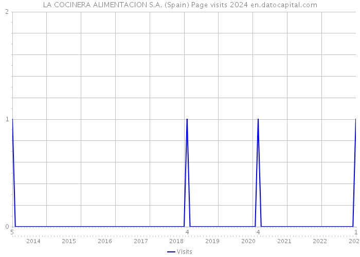 LA COCINERA ALIMENTACION S.A. (Spain) Page visits 2024 