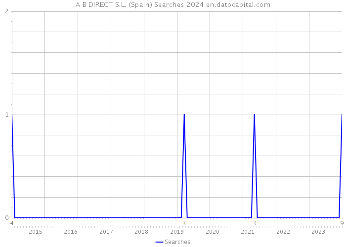 A B DIRECT S.L. (Spain) Searches 2024 