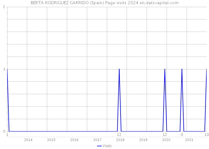 BERTA RODRIGUEZ GARRIDO (Spain) Page visits 2024 