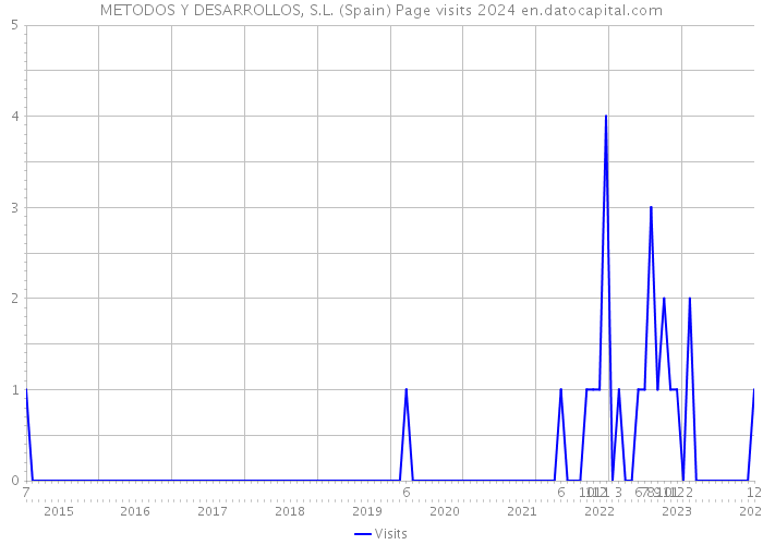 METODOS Y DESARROLLOS, S.L. (Spain) Page visits 2024 