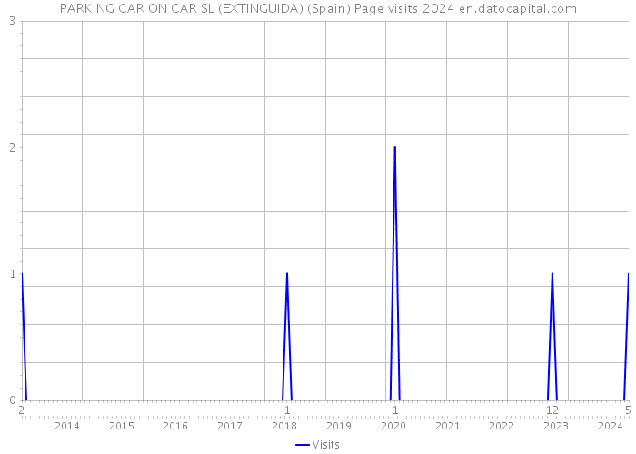 PARKING CAR ON CAR SL (EXTINGUIDA) (Spain) Page visits 2024 