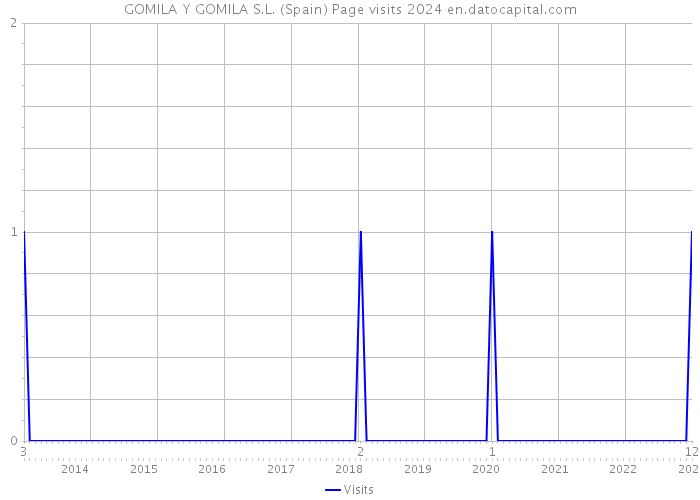 GOMILA Y GOMILA S.L. (Spain) Page visits 2024 