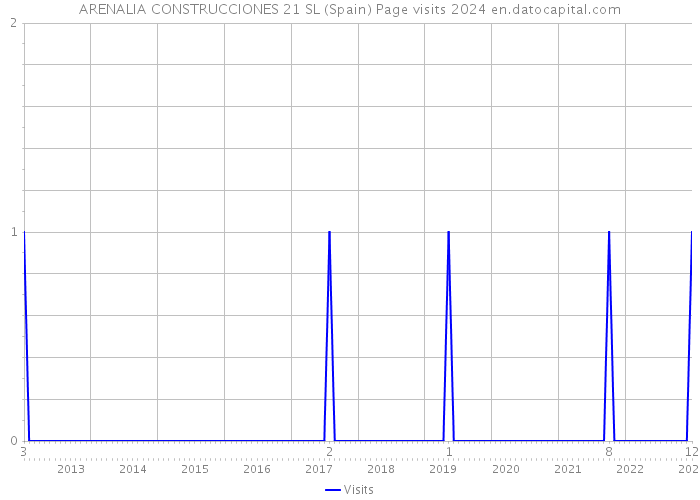 ARENALIA CONSTRUCCIONES 21 SL (Spain) Page visits 2024 