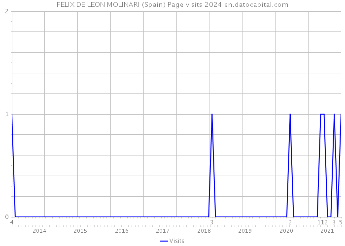 FELIX DE LEON MOLINARI (Spain) Page visits 2024 