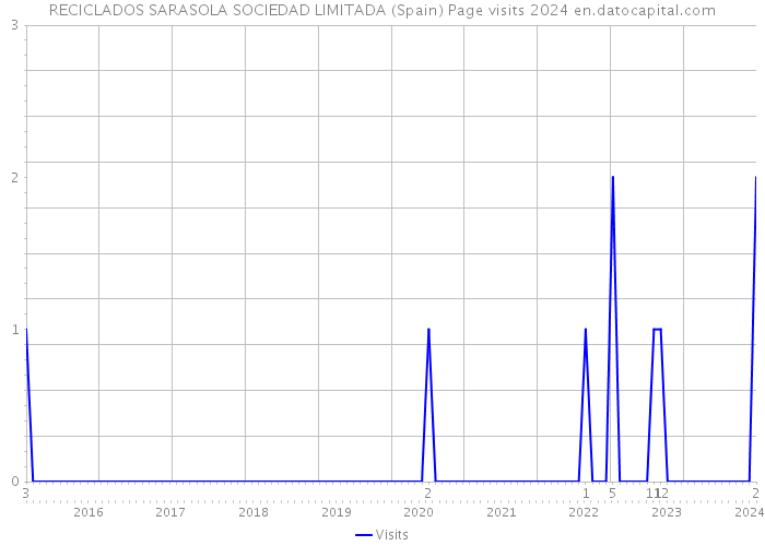 RECICLADOS SARASOLA SOCIEDAD LIMITADA (Spain) Page visits 2024 