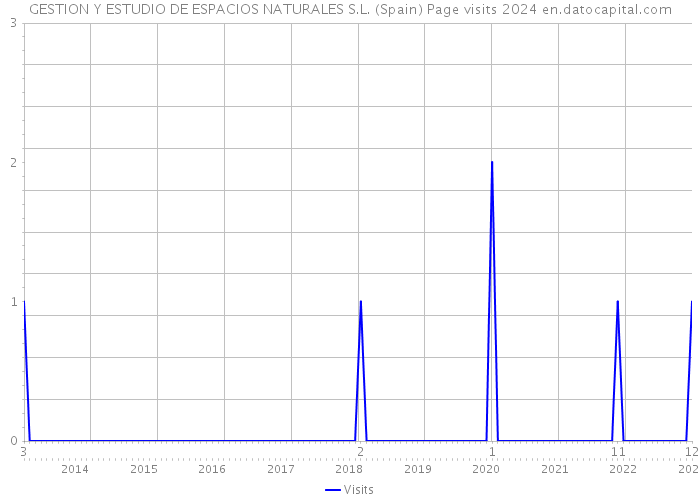 GESTION Y ESTUDIO DE ESPACIOS NATURALES S.L. (Spain) Page visits 2024 