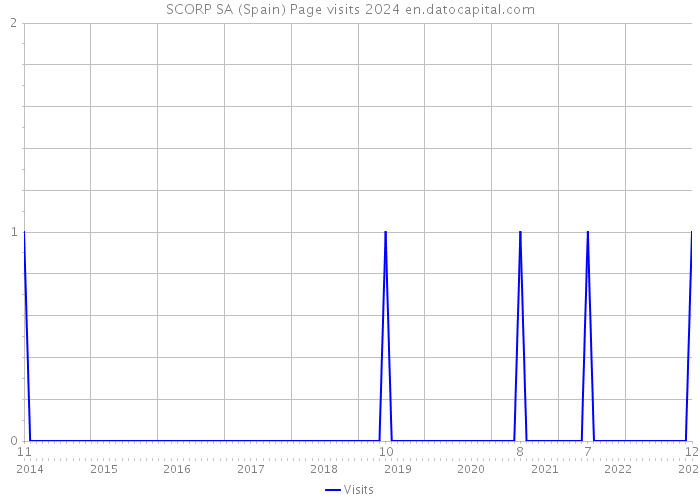 SCORP SA (Spain) Page visits 2024 