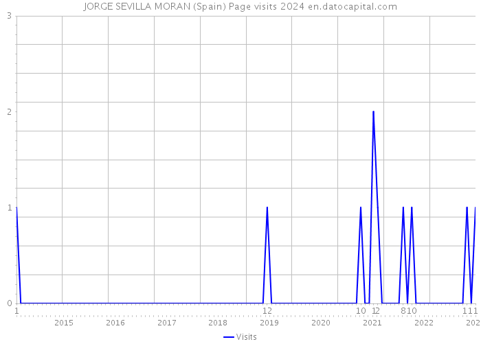 JORGE SEVILLA MORAN (Spain) Page visits 2024 