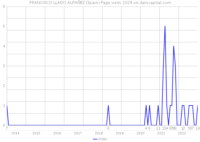 FRANCISCO LLADO ALPAÑEZ (Spain) Page visits 2024 