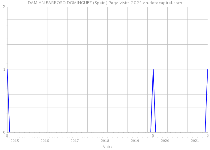 DAMIAN BARROSO DOMINGUEZ (Spain) Page visits 2024 