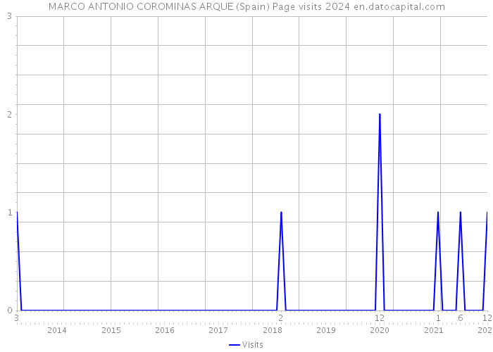 MARCO ANTONIO COROMINAS ARQUE (Spain) Page visits 2024 