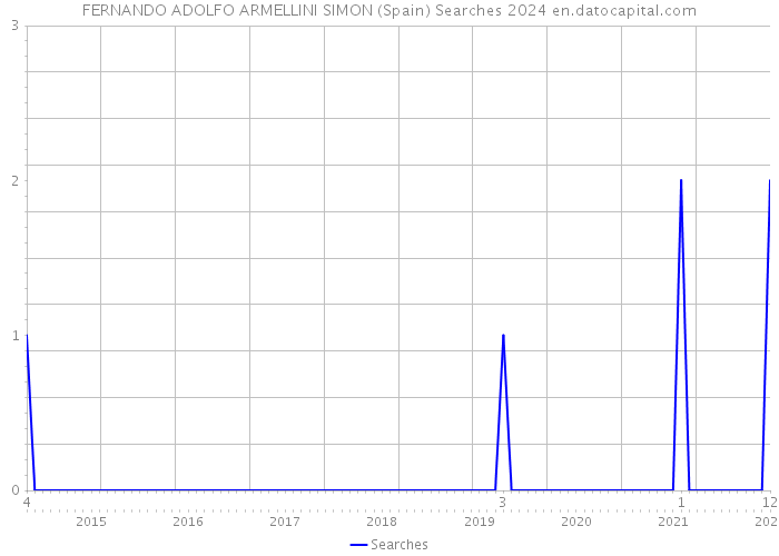 FERNANDO ADOLFO ARMELLINI SIMON (Spain) Searches 2024 