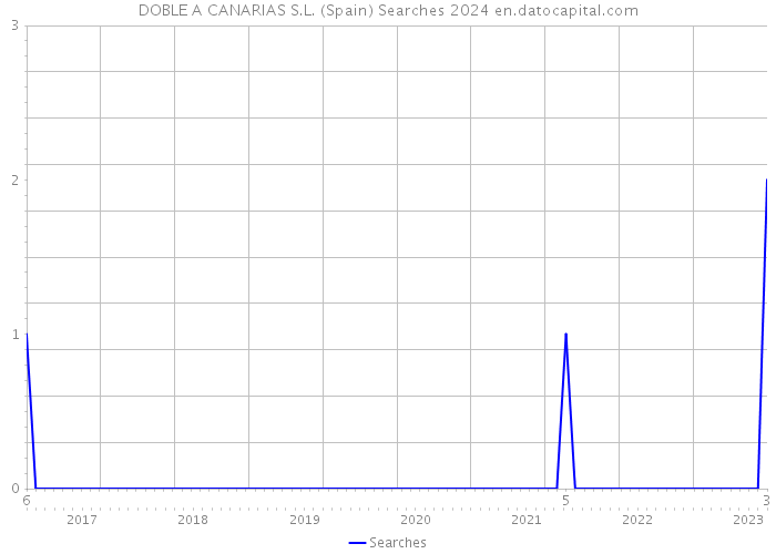 DOBLE A CANARIAS S.L. (Spain) Searches 2024 