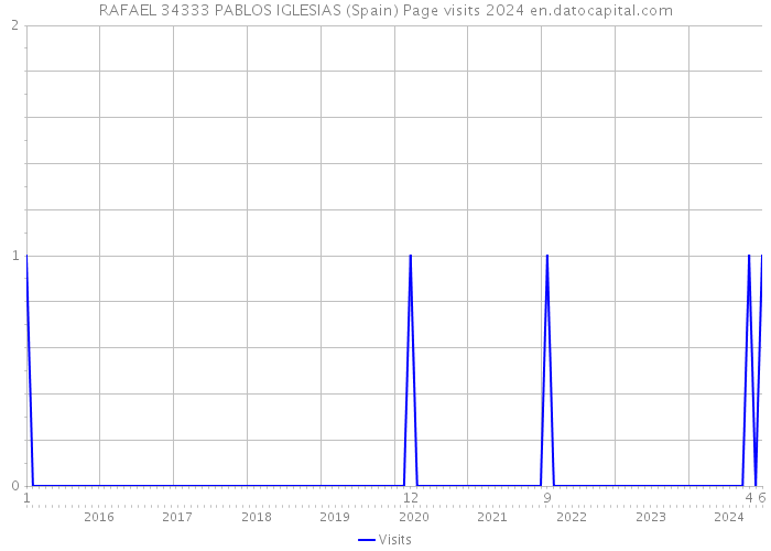 RAFAEL 34333 PABLOS IGLESIAS (Spain) Page visits 2024 