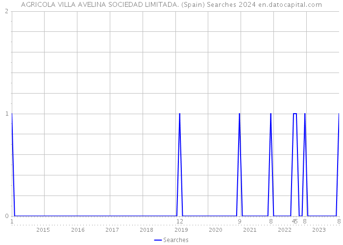 AGRICOLA VILLA AVELINA SOCIEDAD LIMITADA. (Spain) Searches 2024 