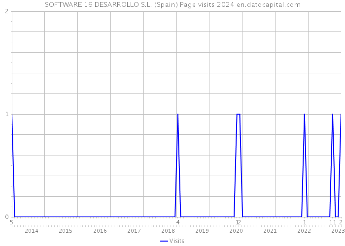 SOFTWARE 16 DESARROLLO S.L. (Spain) Page visits 2024 