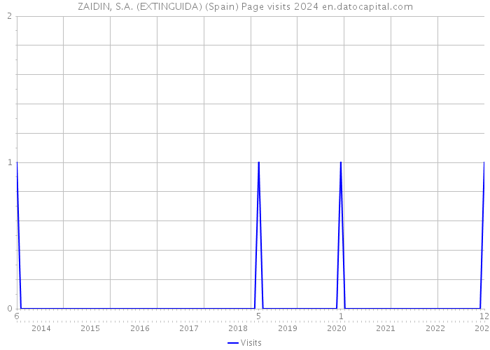ZAIDIN, S.A. (EXTINGUIDA) (Spain) Page visits 2024 