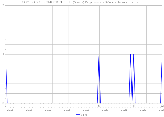 COMPRAS Y PROMOCIONES S.L. (Spain) Page visits 2024 