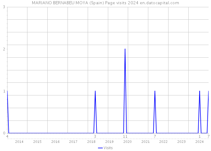 MARIANO BERNABEU MOYA (Spain) Page visits 2024 