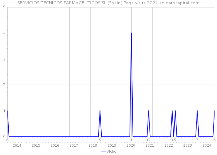 SERVICIOS TECNICOS FARMACEUTICOS SL (Spain) Page visits 2024 