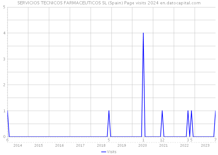 SERVICIOS TECNICOS FARMACEUTICOS SL (Spain) Page visits 2024 