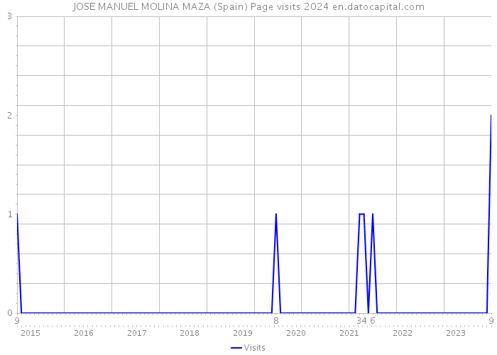 JOSE MANUEL MOLINA MAZA (Spain) Page visits 2024 