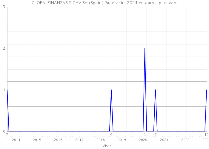 GLOBALFINANZAS SICAV SA (Spain) Page visits 2024 