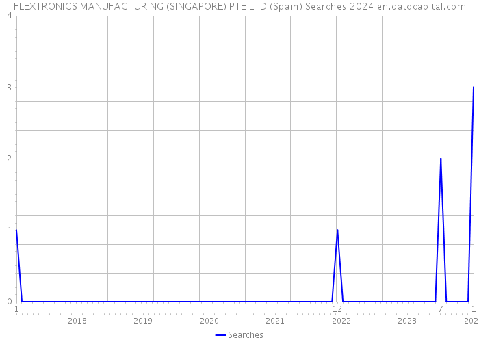 FLEXTRONICS MANUFACTURING (SINGAPORE) PTE LTD (Spain) Searches 2024 