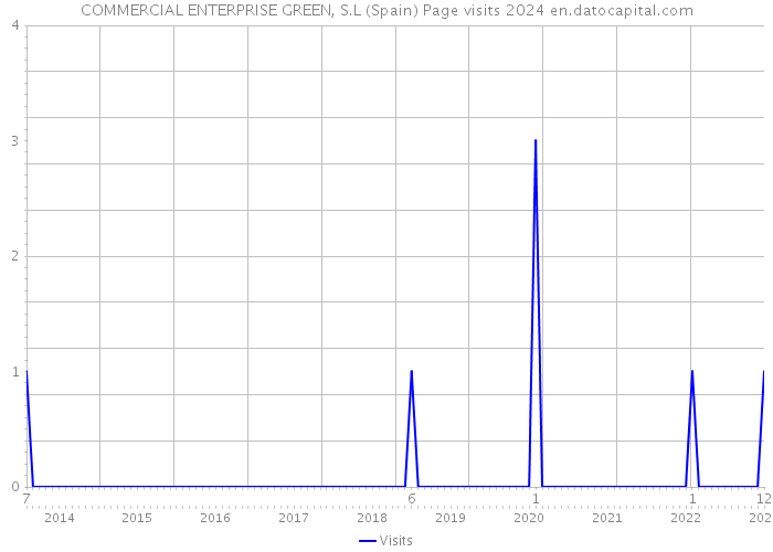 COMMERCIAL ENTERPRISE GREEN, S.L (Spain) Page visits 2024 
