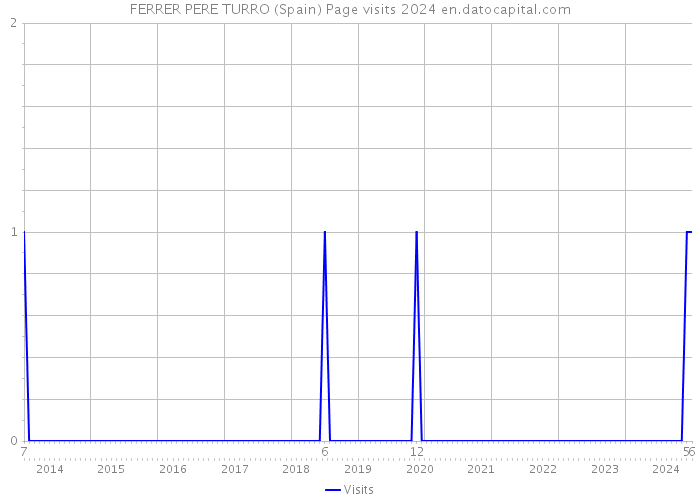 FERRER PERE TURRO (Spain) Page visits 2024 