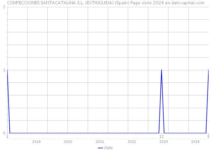 CONFECCIONES SANTACATALINA S.L. (EXTINGUIDA) (Spain) Page visits 2024 
