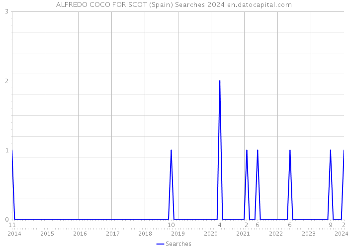 ALFREDO COCO FORISCOT (Spain) Searches 2024 