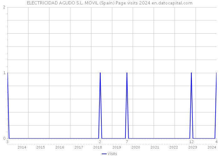 ELECTRICIDAD AGUDO S.L. MOVIL (Spain) Page visits 2024 