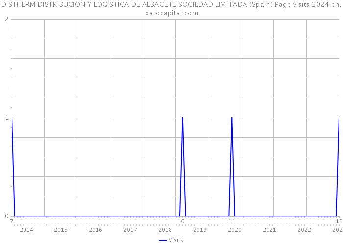 DISTHERM DISTRIBUCION Y LOGISTICA DE ALBACETE SOCIEDAD LIMITADA (Spain) Page visits 2024 