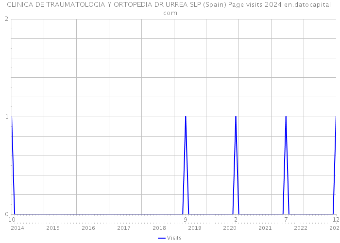 CLINICA DE TRAUMATOLOGIA Y ORTOPEDIA DR URREA SLP (Spain) Page visits 2024 