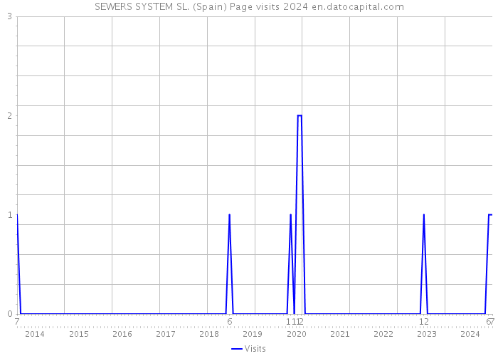 SEWERS SYSTEM SL. (Spain) Page visits 2024 