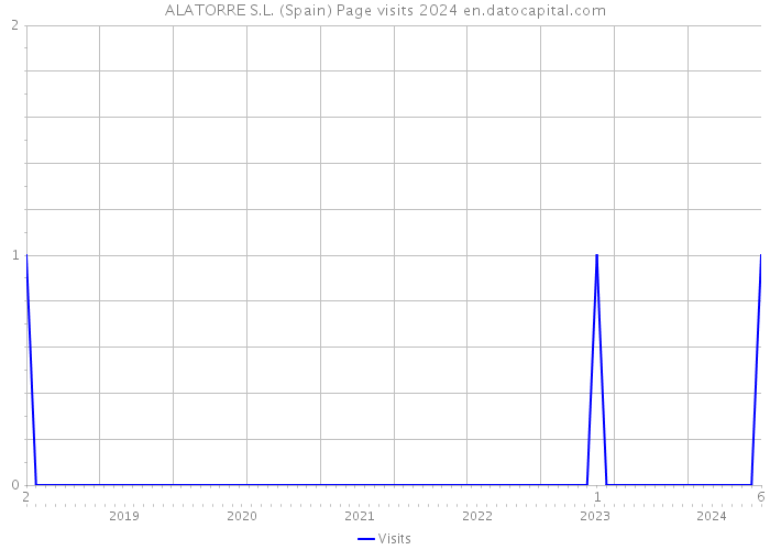 ALATORRE S.L. (Spain) Page visits 2024 