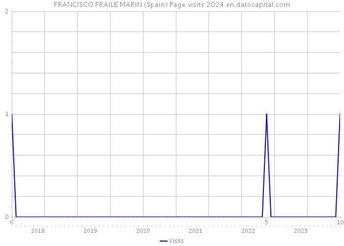 FRANCISCO FRAILE MARIN (Spain) Page visits 2024 