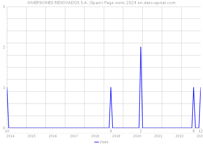 INVERSIONES RENOVADOS S.A. (Spain) Page visits 2024 