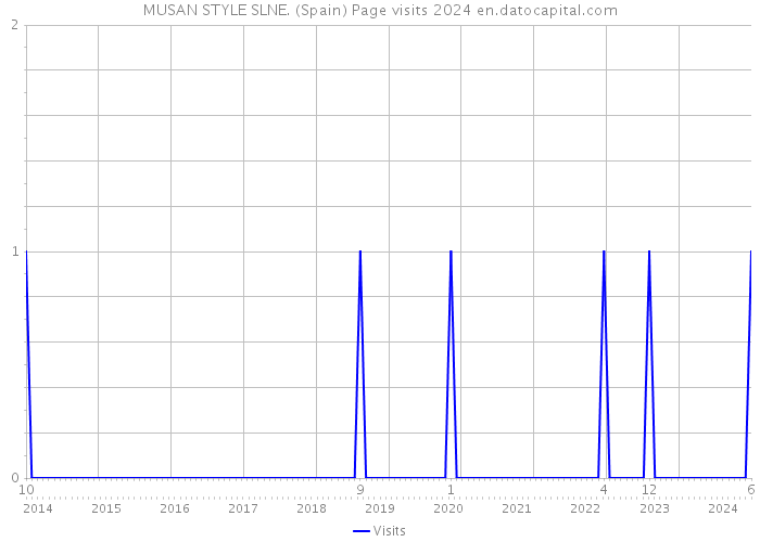 MUSAN STYLE SLNE. (Spain) Page visits 2024 