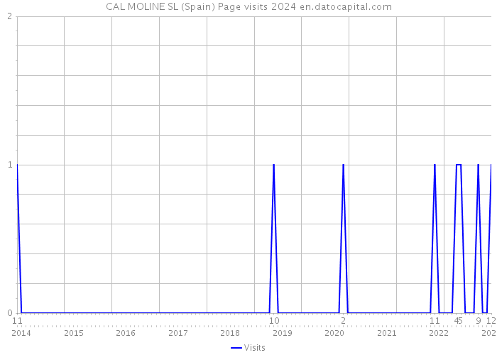 CAL MOLINE SL (Spain) Page visits 2024 