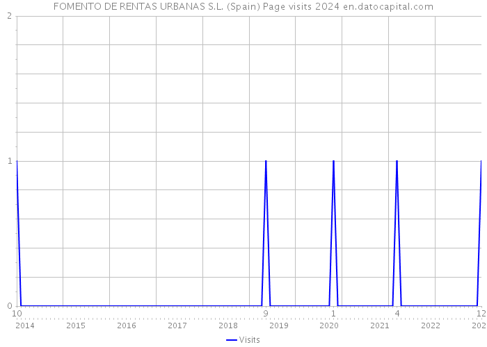 FOMENTO DE RENTAS URBANAS S.L. (Spain) Page visits 2024 