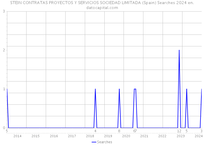 STEIN CONTRATAS PROYECTOS Y SERVICIOS SOCIEDAD LIMITADA (Spain) Searches 2024 