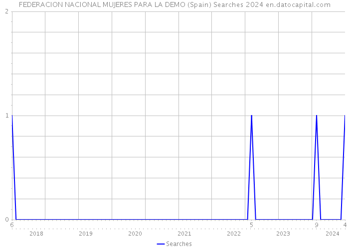 FEDERACION NACIONAL MUJERES PARA LA DEMO (Spain) Searches 2024 