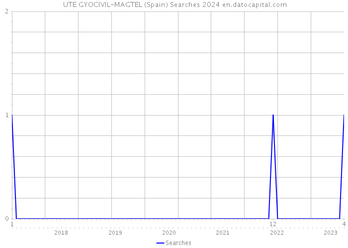  UTE GYOCIVIL-MAGTEL (Spain) Searches 2024 